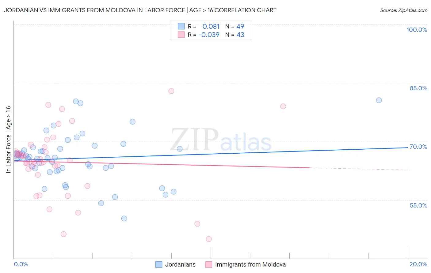 Jordanian vs Immigrants from Moldova In Labor Force | Age > 16