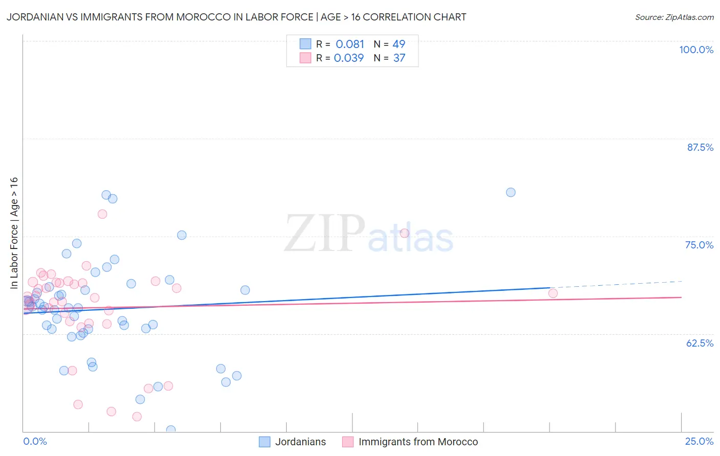 Jordanian vs Immigrants from Morocco In Labor Force | Age > 16