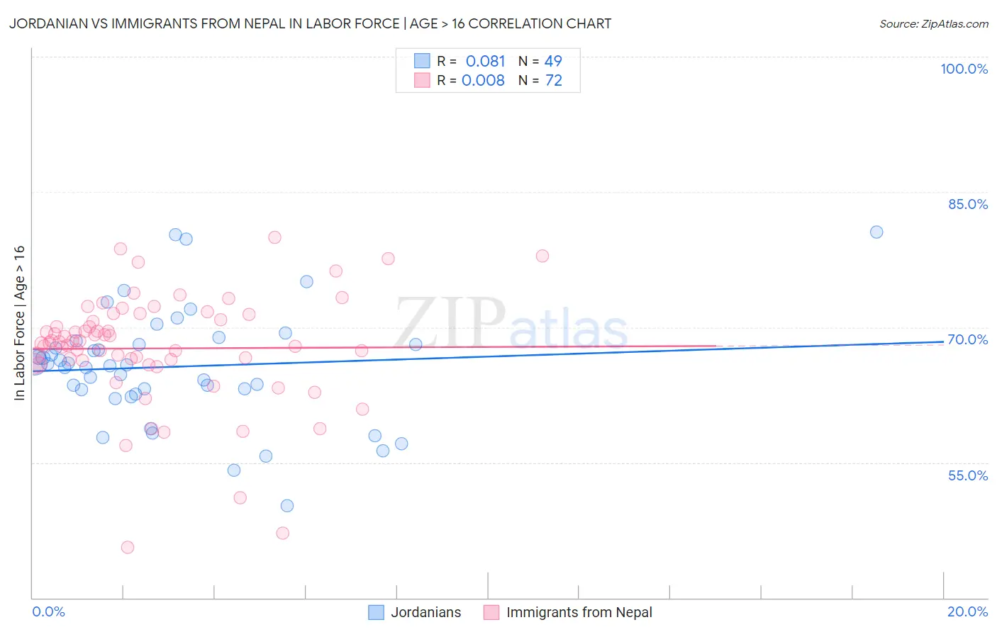 Jordanian vs Immigrants from Nepal In Labor Force | Age > 16