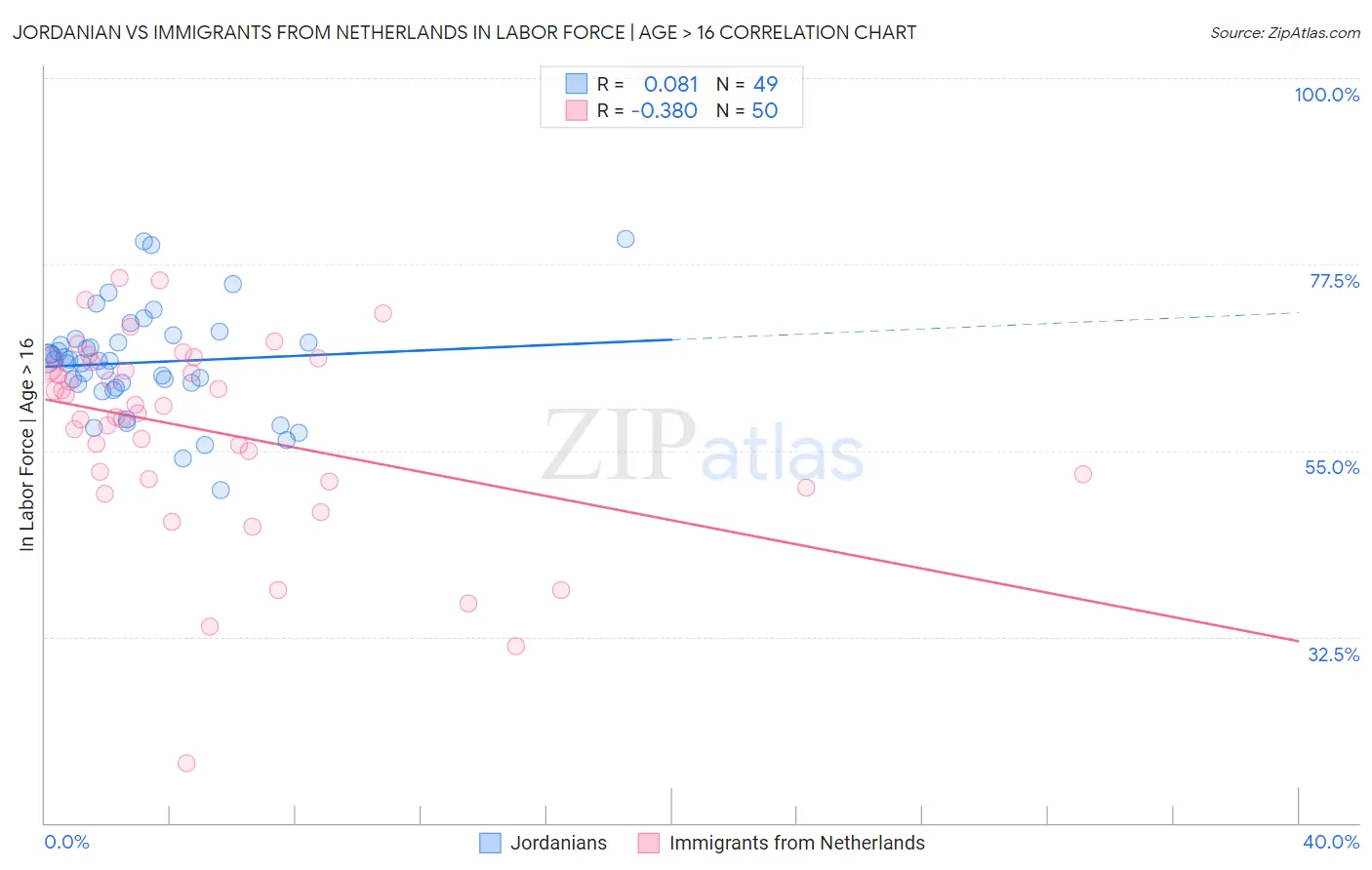 Jordanian vs Immigrants from Netherlands In Labor Force | Age > 16