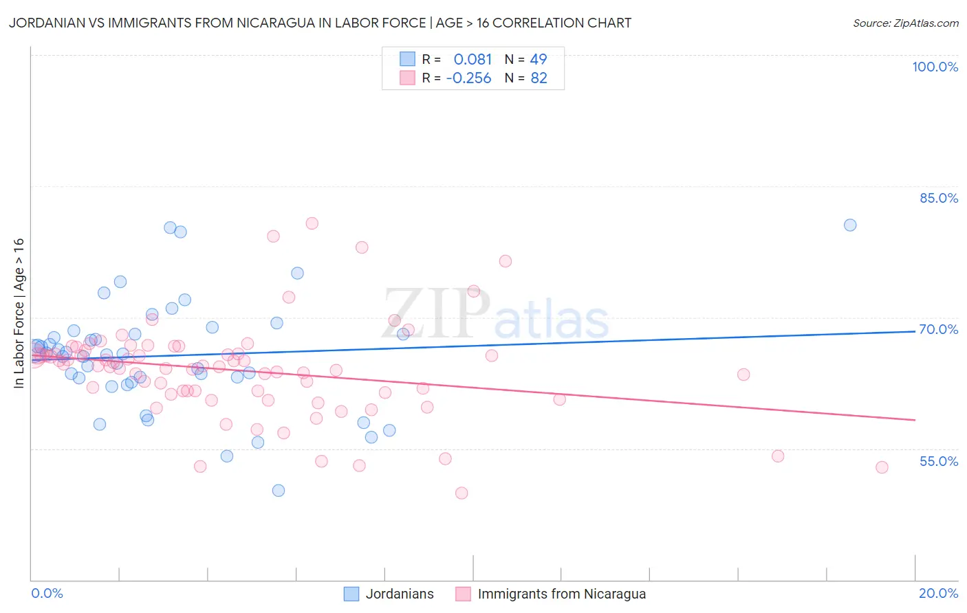 Jordanian vs Immigrants from Nicaragua In Labor Force | Age > 16