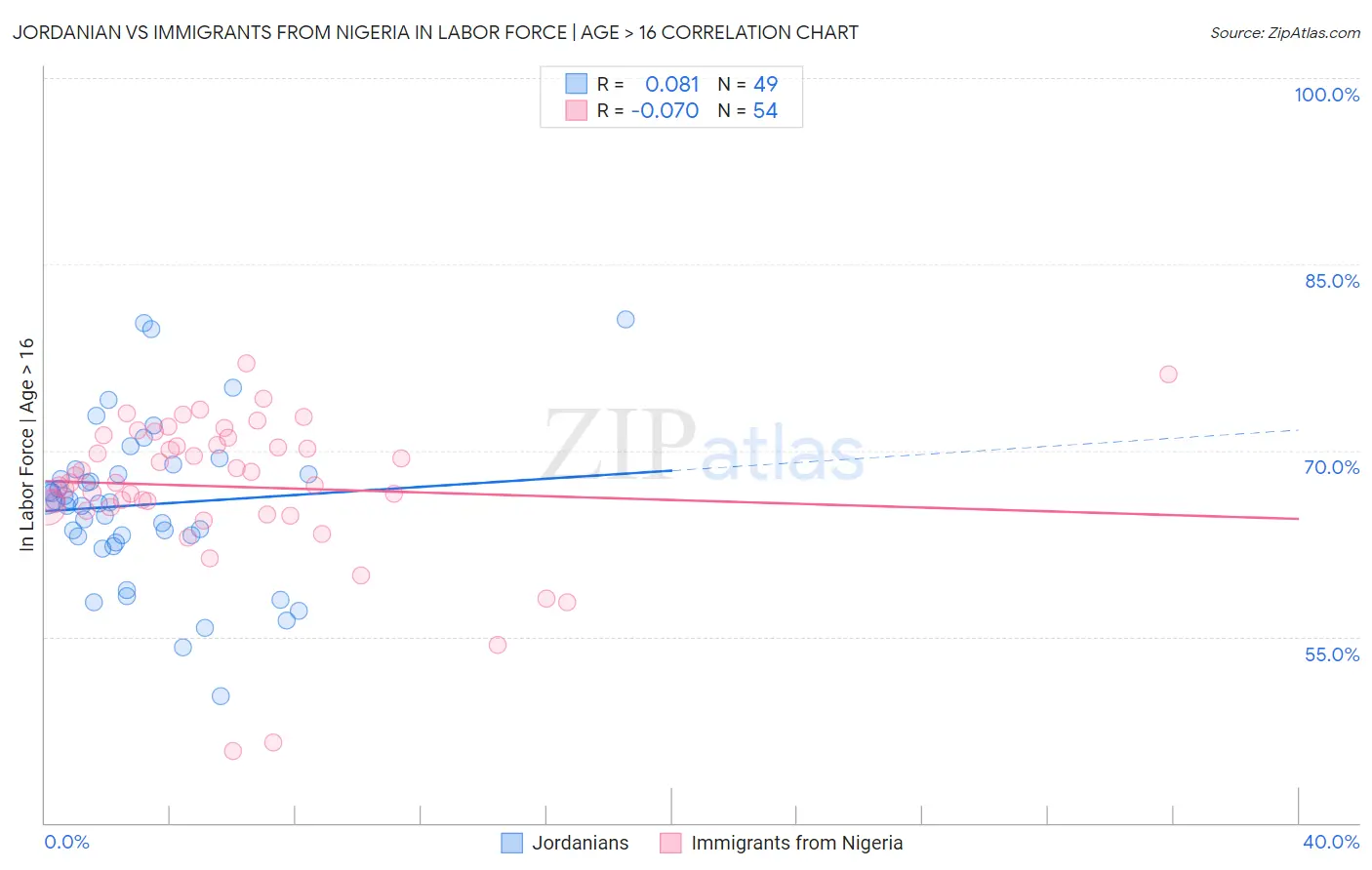 Jordanian vs Immigrants from Nigeria In Labor Force | Age > 16