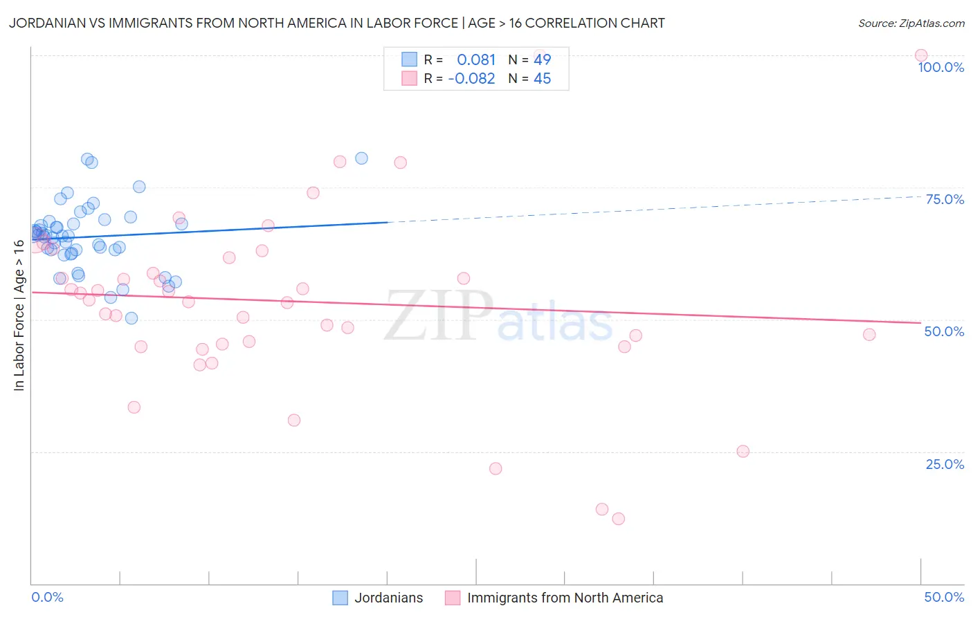 Jordanian vs Immigrants from North America In Labor Force | Age > 16