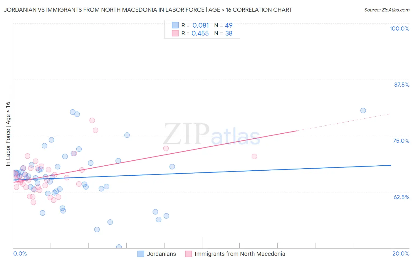 Jordanian vs Immigrants from North Macedonia In Labor Force | Age > 16