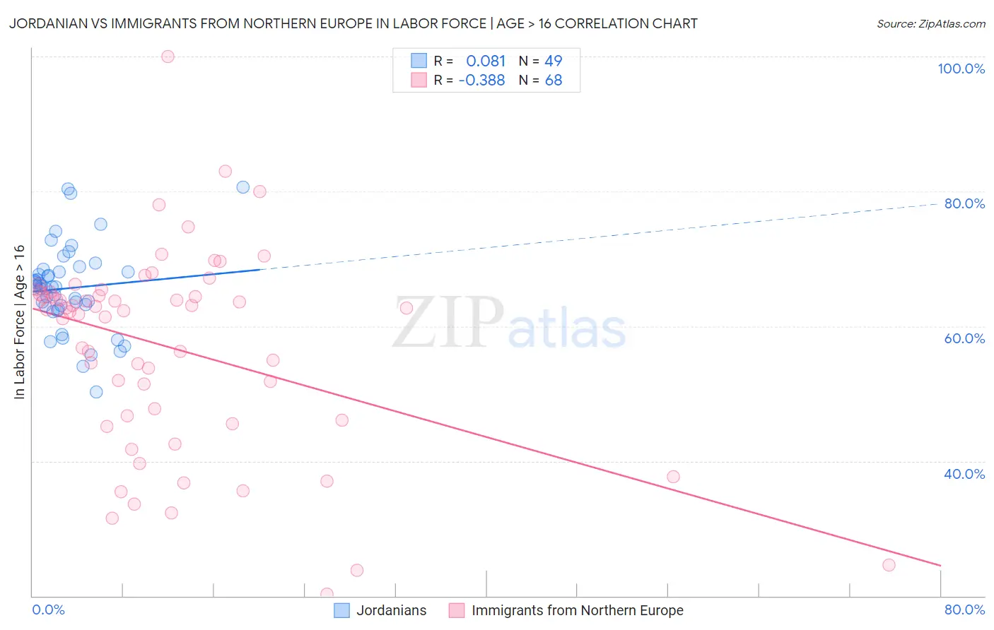 Jordanian vs Immigrants from Northern Europe In Labor Force | Age > 16
