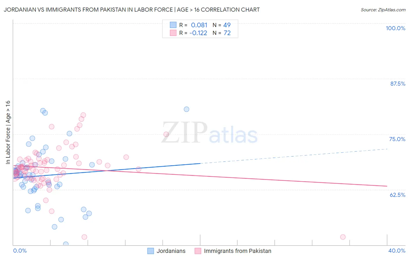 Jordanian vs Immigrants from Pakistan In Labor Force | Age > 16