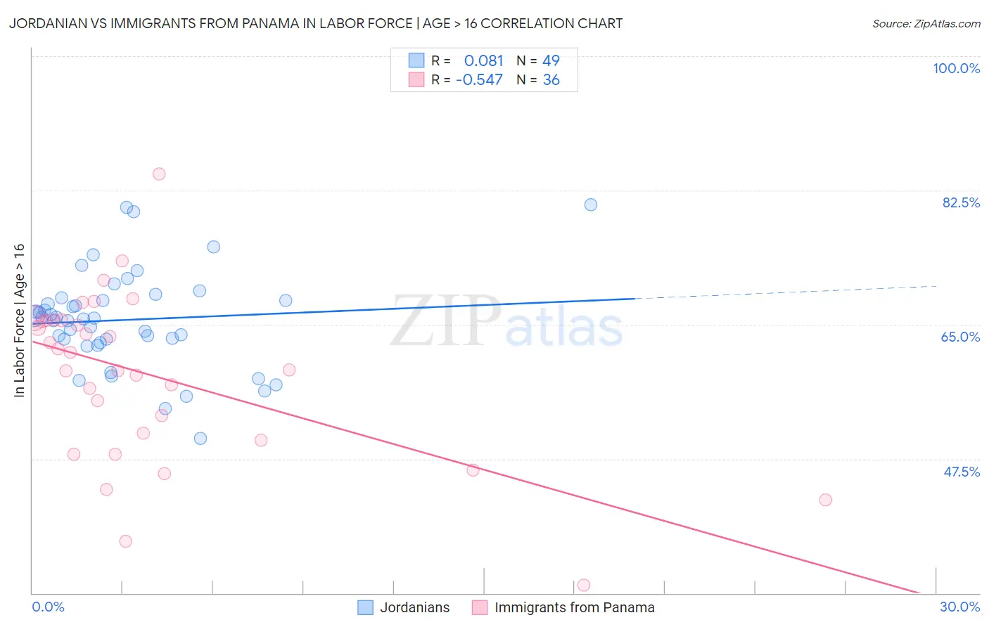 Jordanian vs Immigrants from Panama In Labor Force | Age > 16