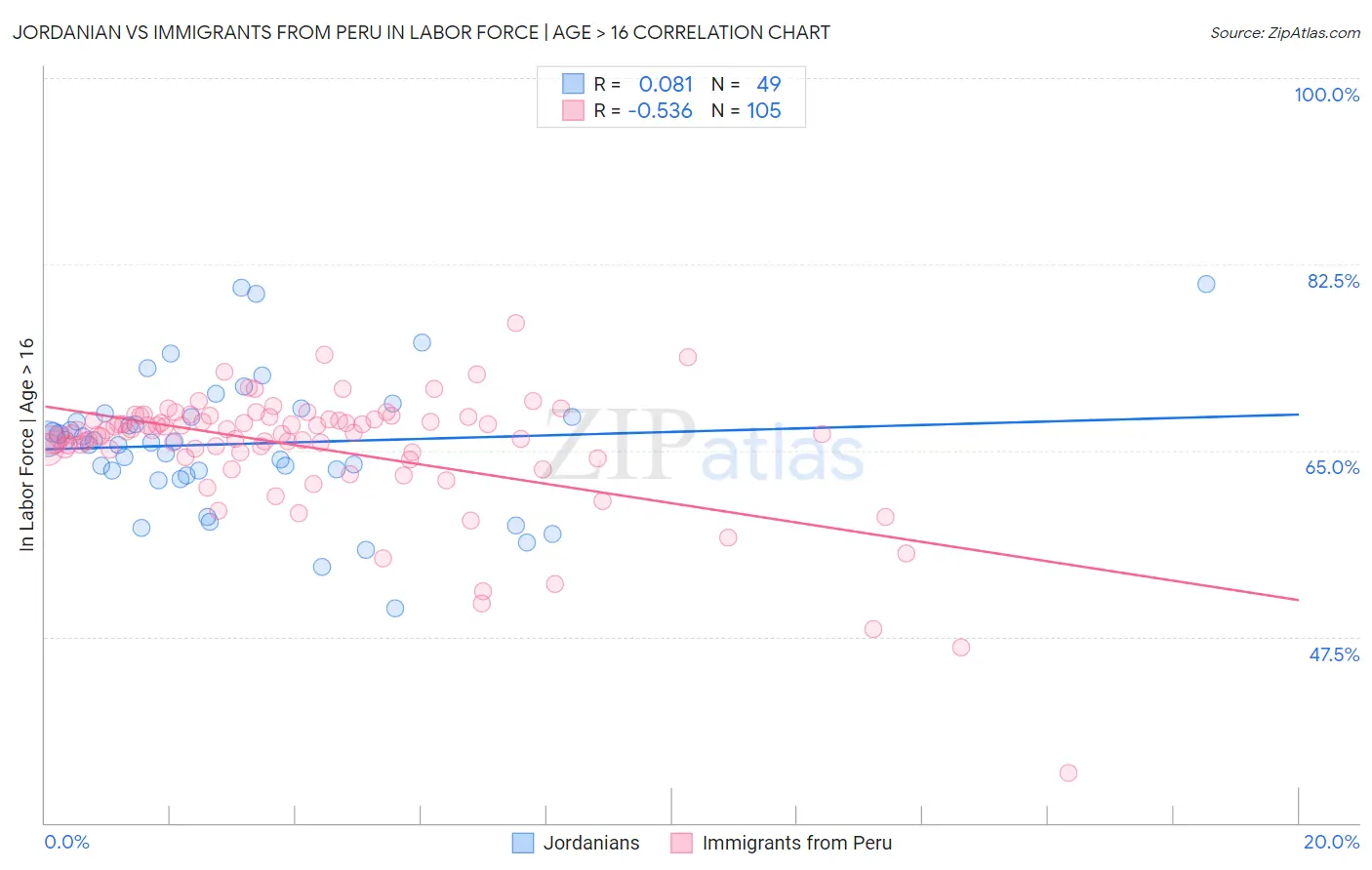 Jordanian vs Immigrants from Peru In Labor Force | Age > 16
