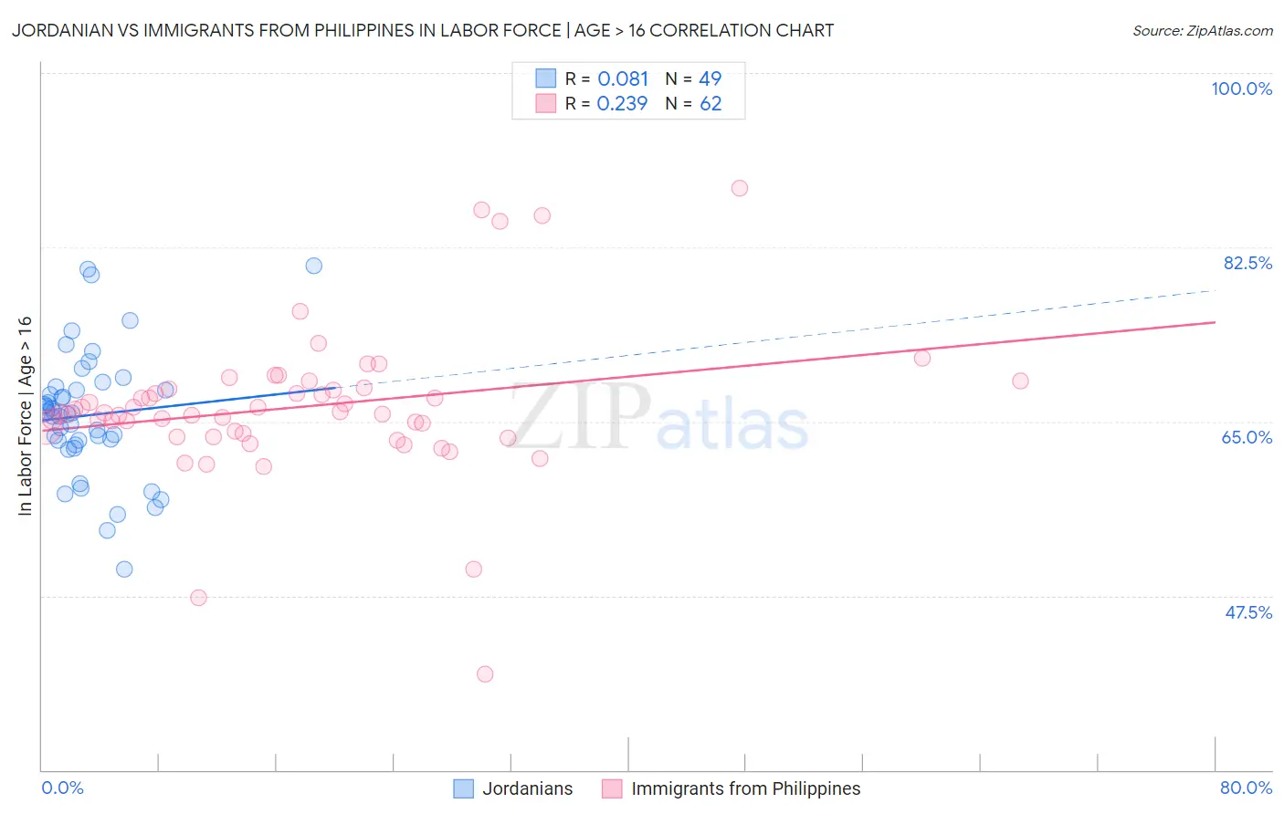 Jordanian vs Immigrants from Philippines In Labor Force | Age > 16