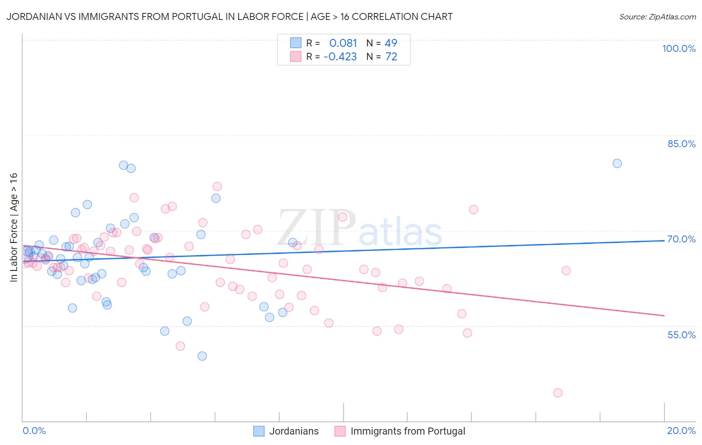 Jordanian vs Immigrants from Portugal In Labor Force | Age > 16