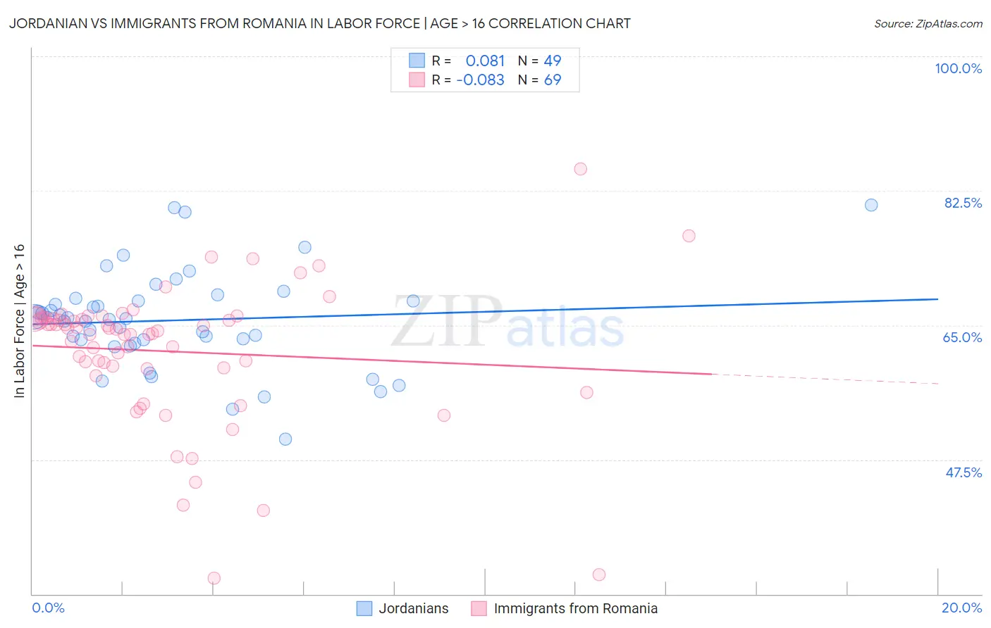 Jordanian vs Immigrants from Romania In Labor Force | Age > 16