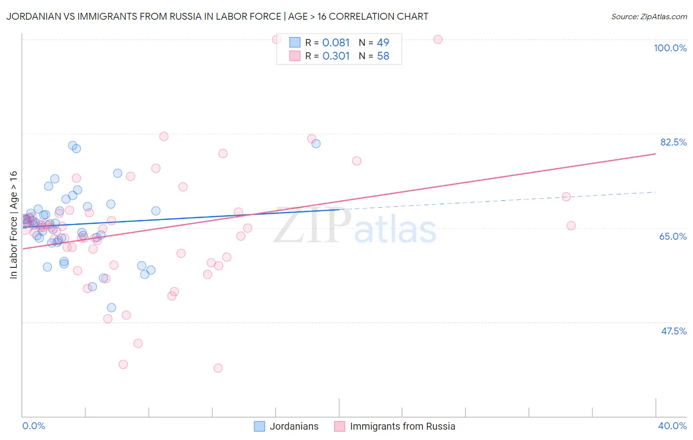 Jordanian vs Immigrants from Russia In Labor Force | Age > 16