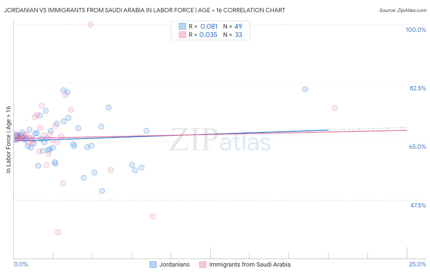 Jordanian vs Immigrants from Saudi Arabia In Labor Force | Age > 16
