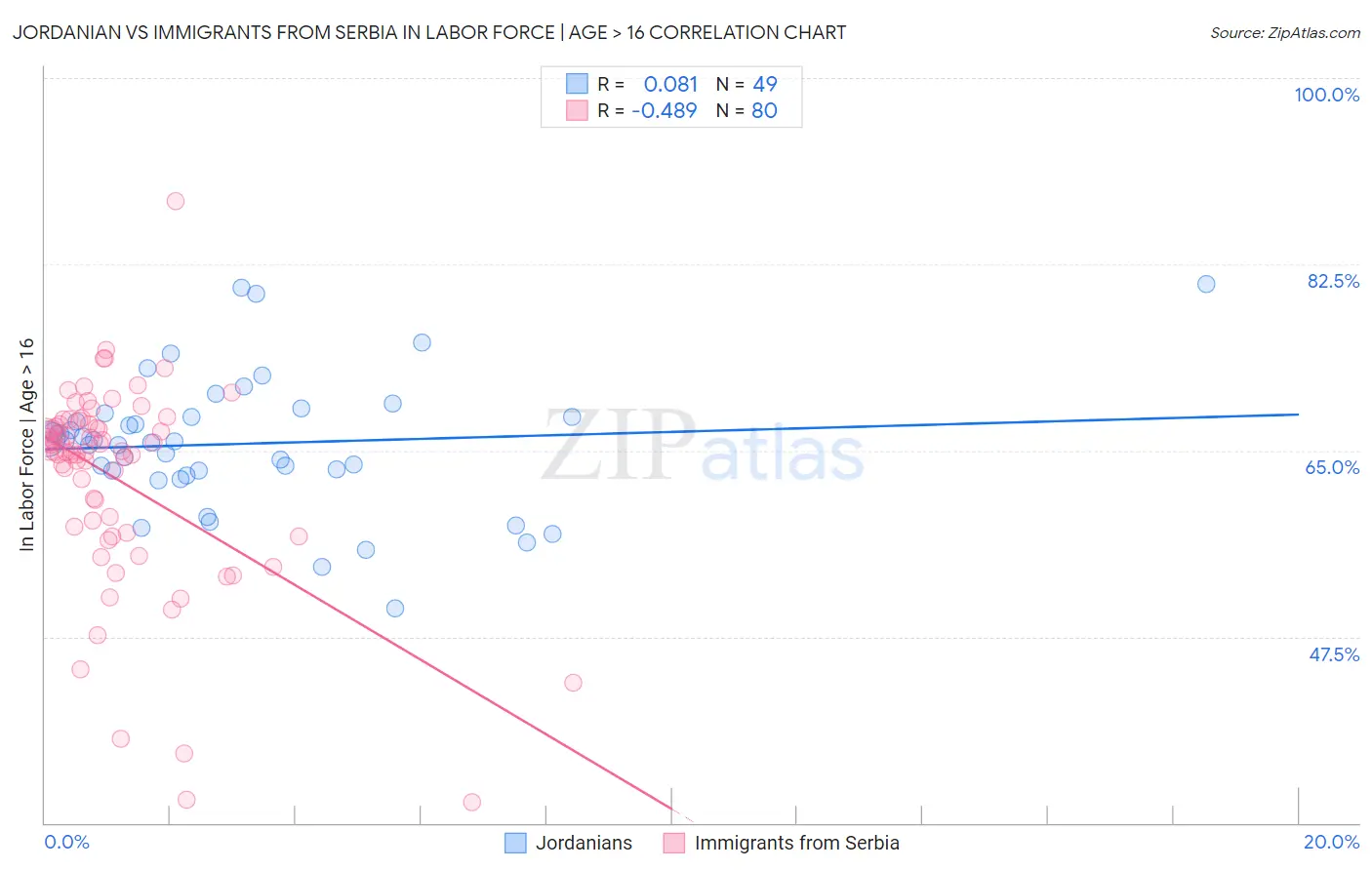 Jordanian vs Immigrants from Serbia In Labor Force | Age > 16