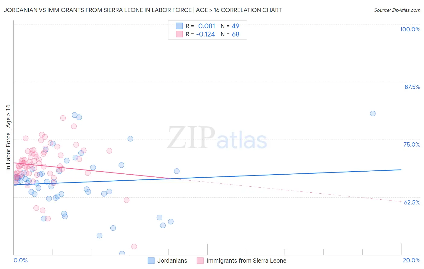 Jordanian vs Immigrants from Sierra Leone In Labor Force | Age > 16