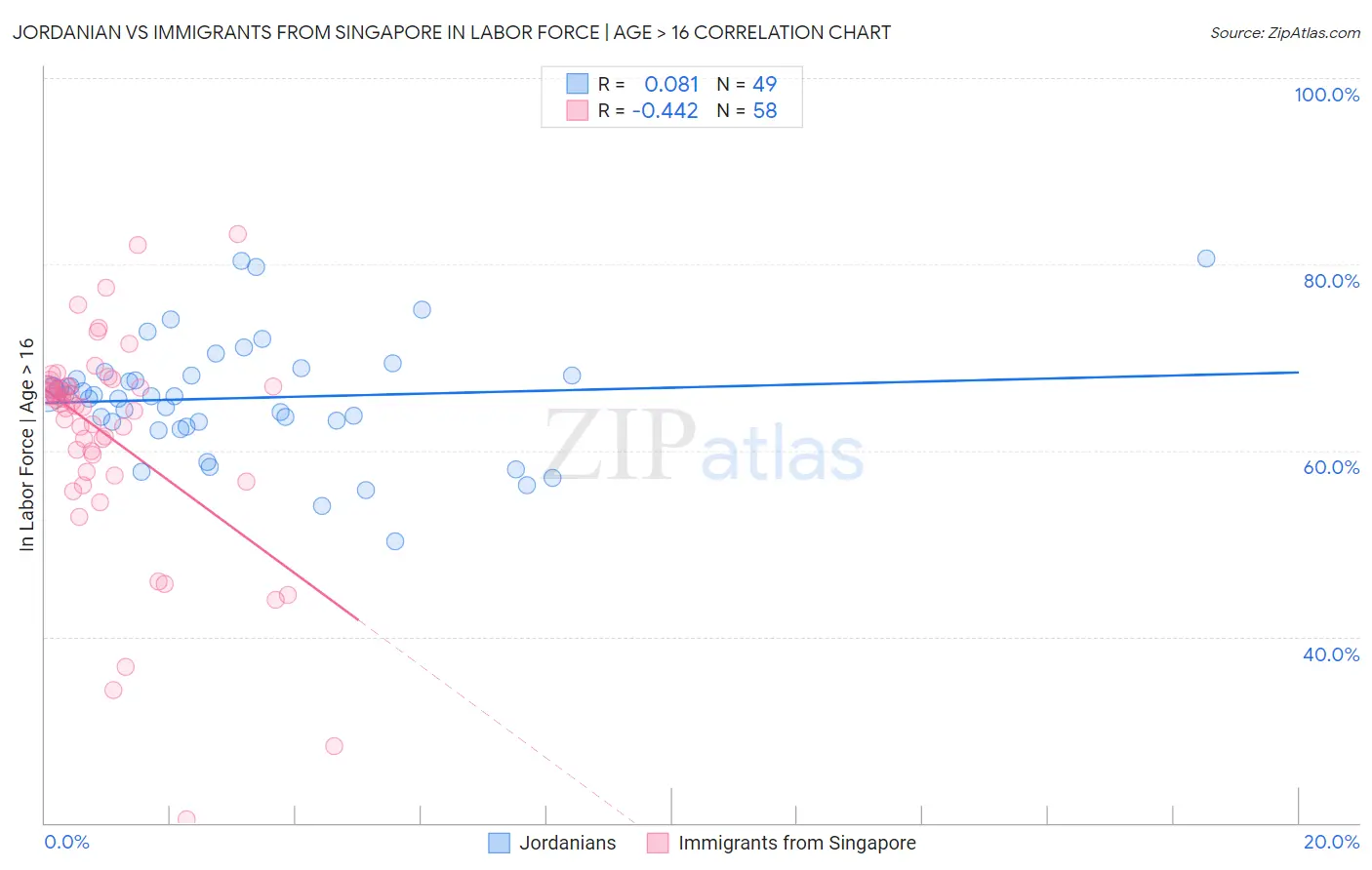 Jordanian vs Immigrants from Singapore In Labor Force | Age > 16