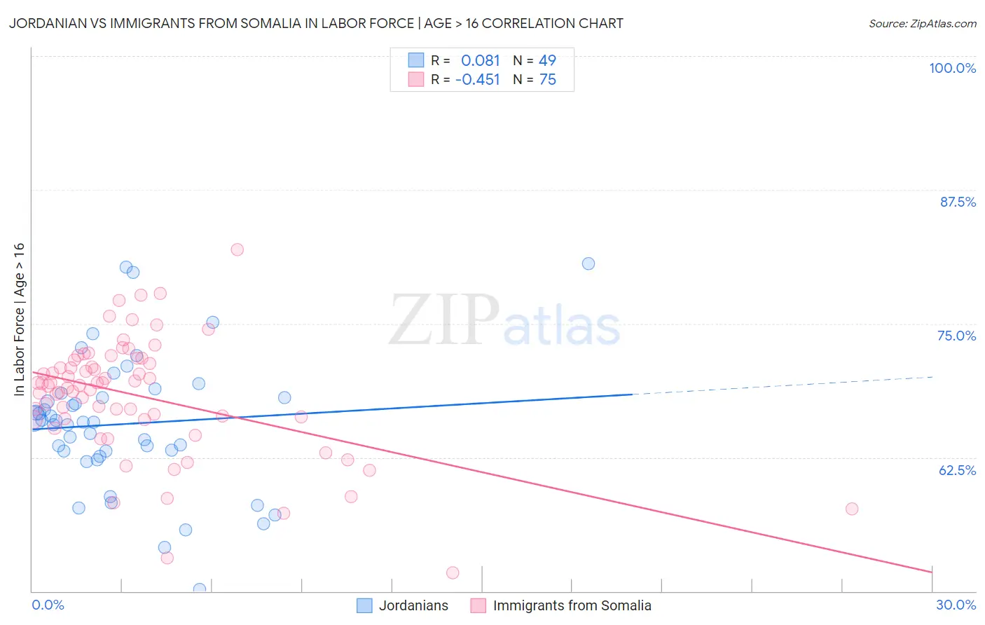 Jordanian vs Immigrants from Somalia In Labor Force | Age > 16