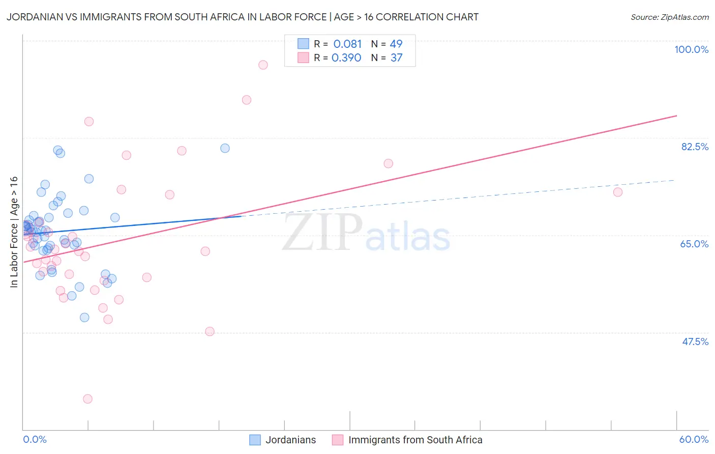 Jordanian vs Immigrants from South Africa In Labor Force | Age > 16
