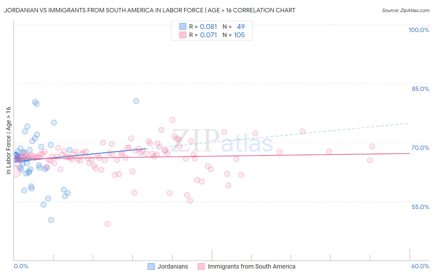 Jordanian vs Immigrants from South America In Labor Force | Age > 16