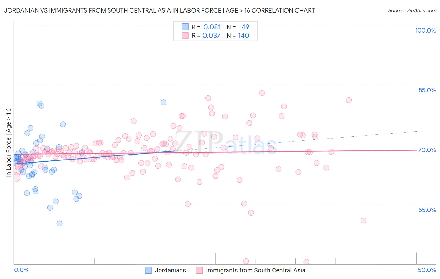 Jordanian vs Immigrants from South Central Asia In Labor Force | Age > 16