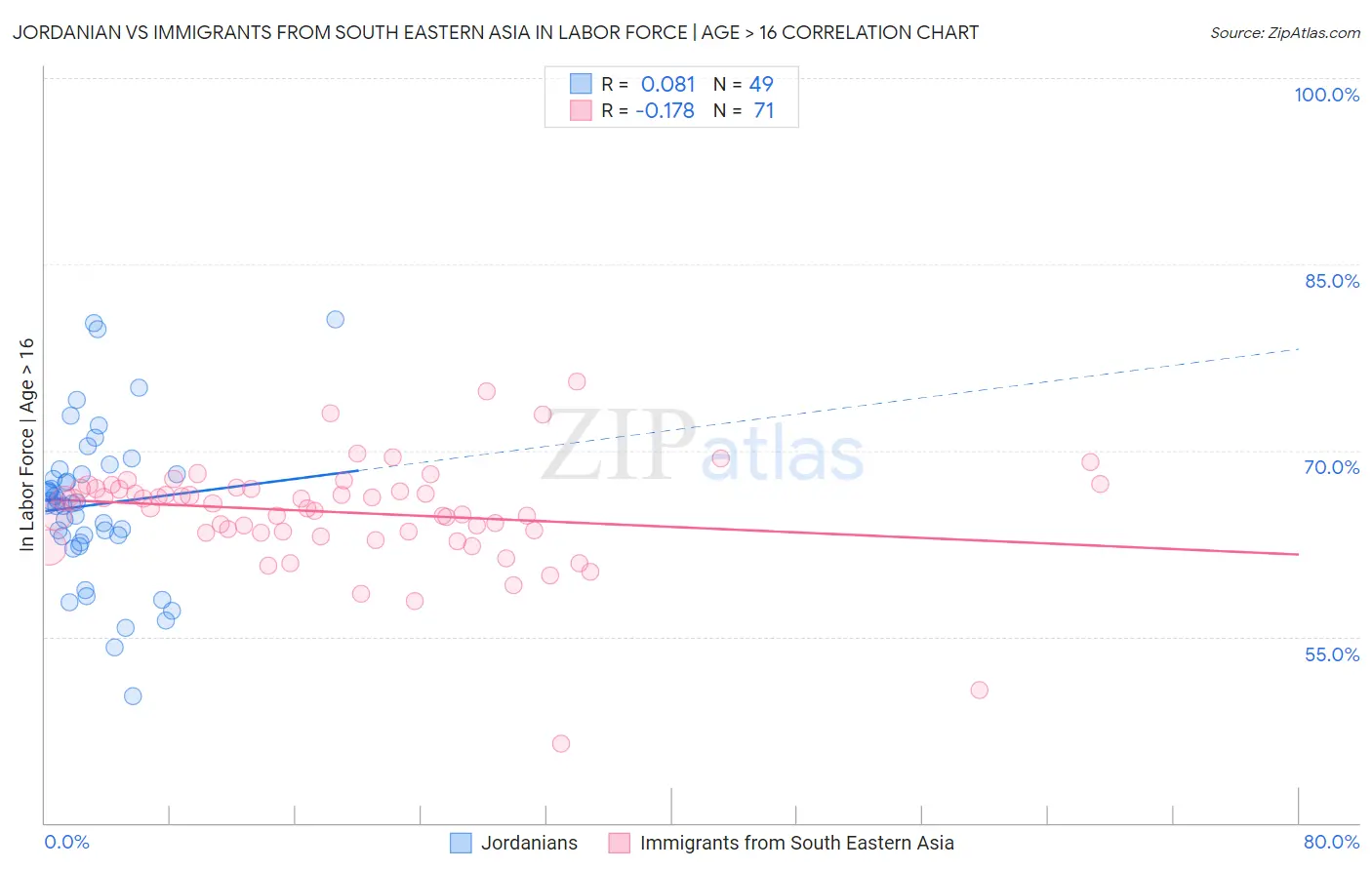 Jordanian vs Immigrants from South Eastern Asia In Labor Force | Age > 16
