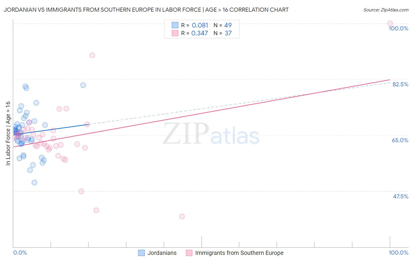 Jordanian vs Immigrants from Southern Europe In Labor Force | Age > 16