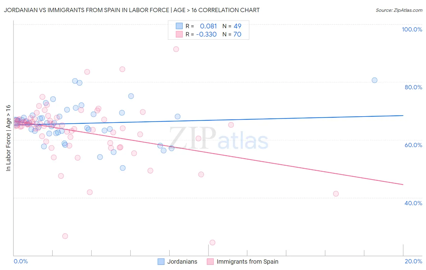 Jordanian vs Immigrants from Spain In Labor Force | Age > 16