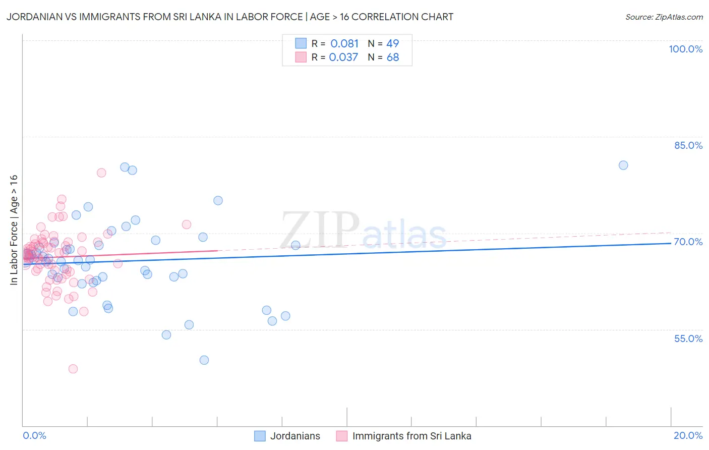 Jordanian vs Immigrants from Sri Lanka In Labor Force | Age > 16