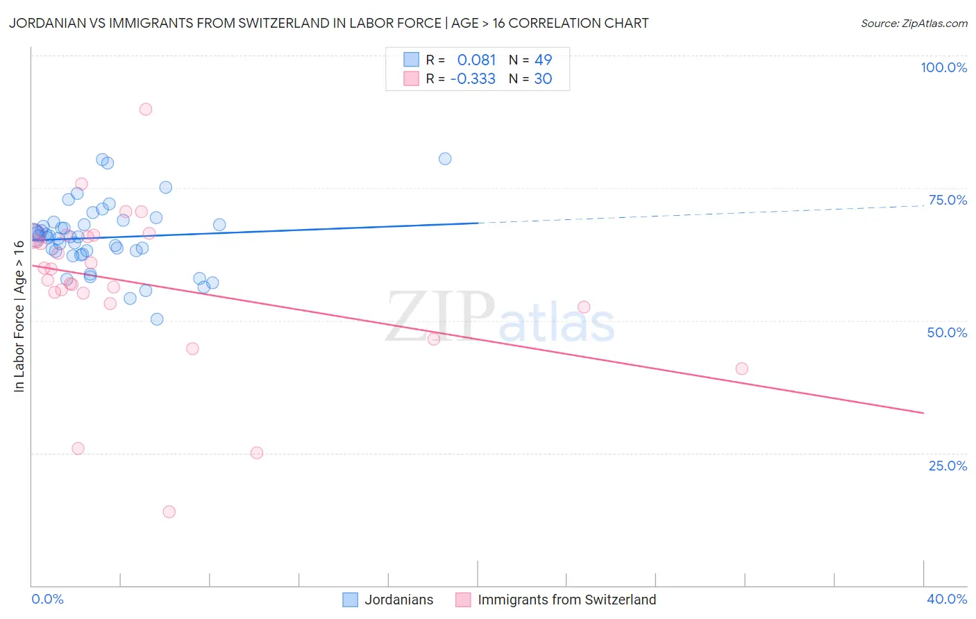 Jordanian vs Immigrants from Switzerland In Labor Force | Age > 16