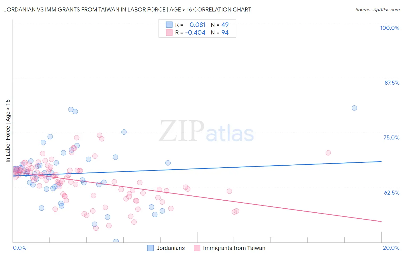 Jordanian vs Immigrants from Taiwan In Labor Force | Age > 16