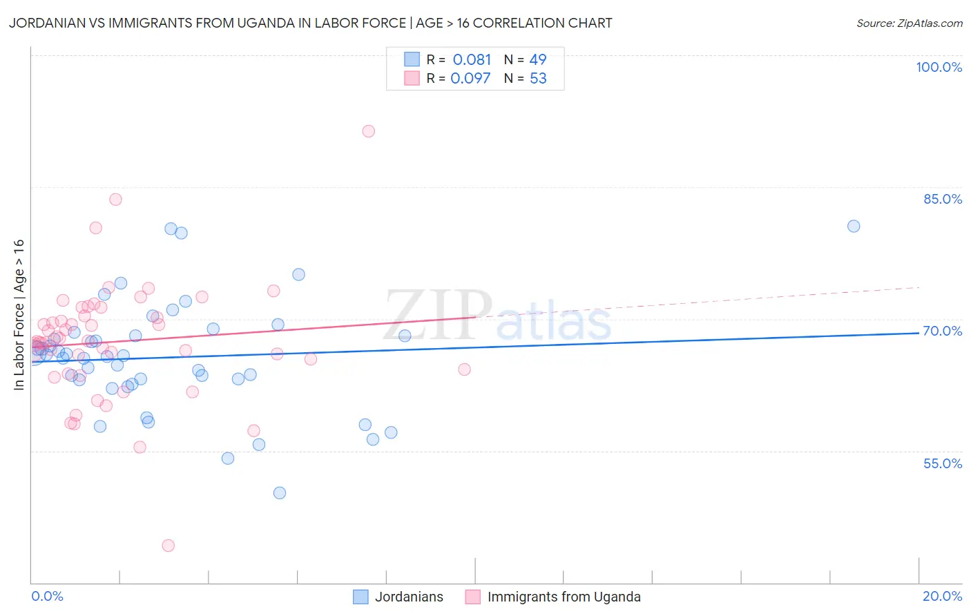 Jordanian vs Immigrants from Uganda In Labor Force | Age > 16