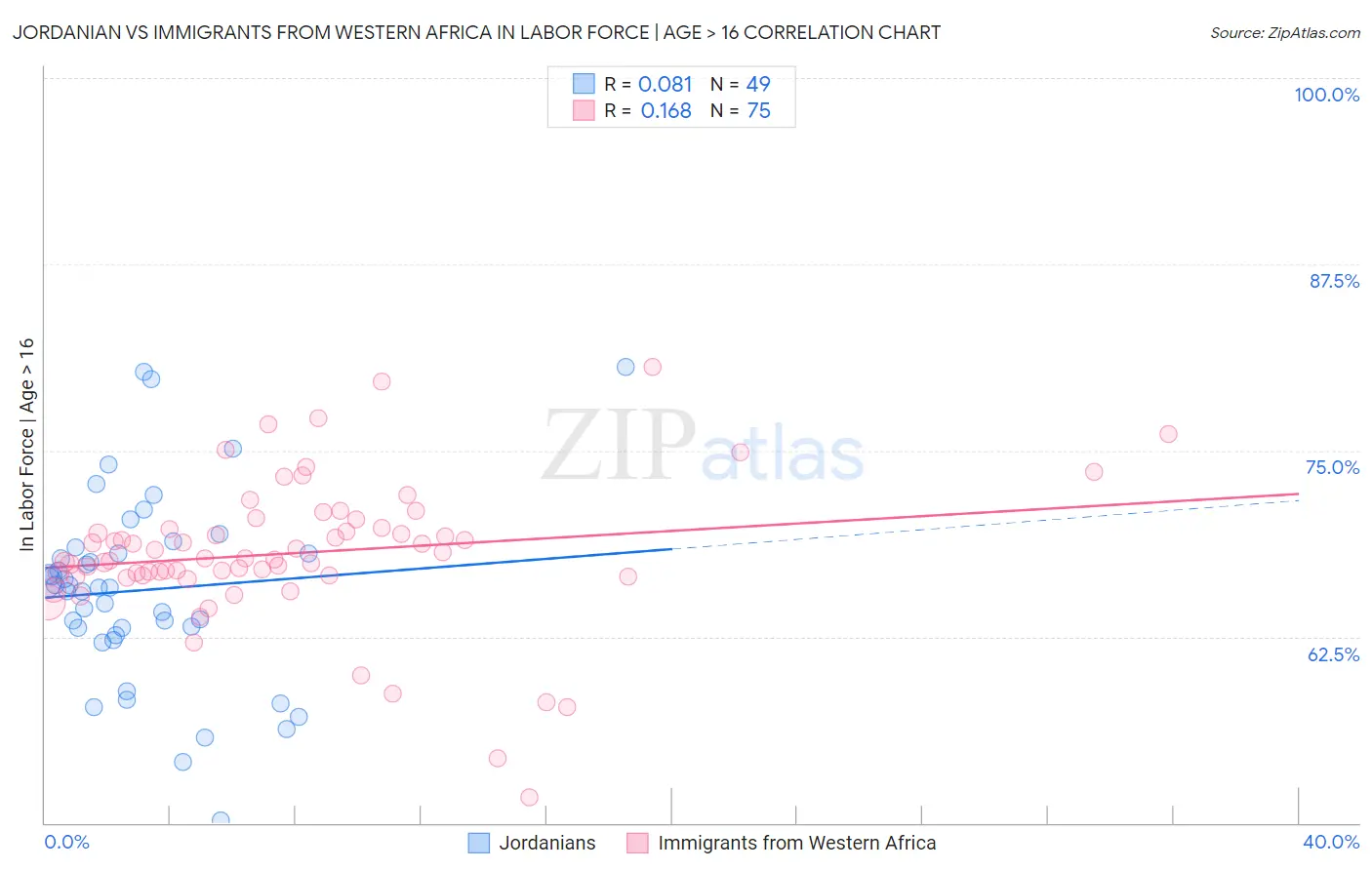 Jordanian vs Immigrants from Western Africa In Labor Force | Age > 16