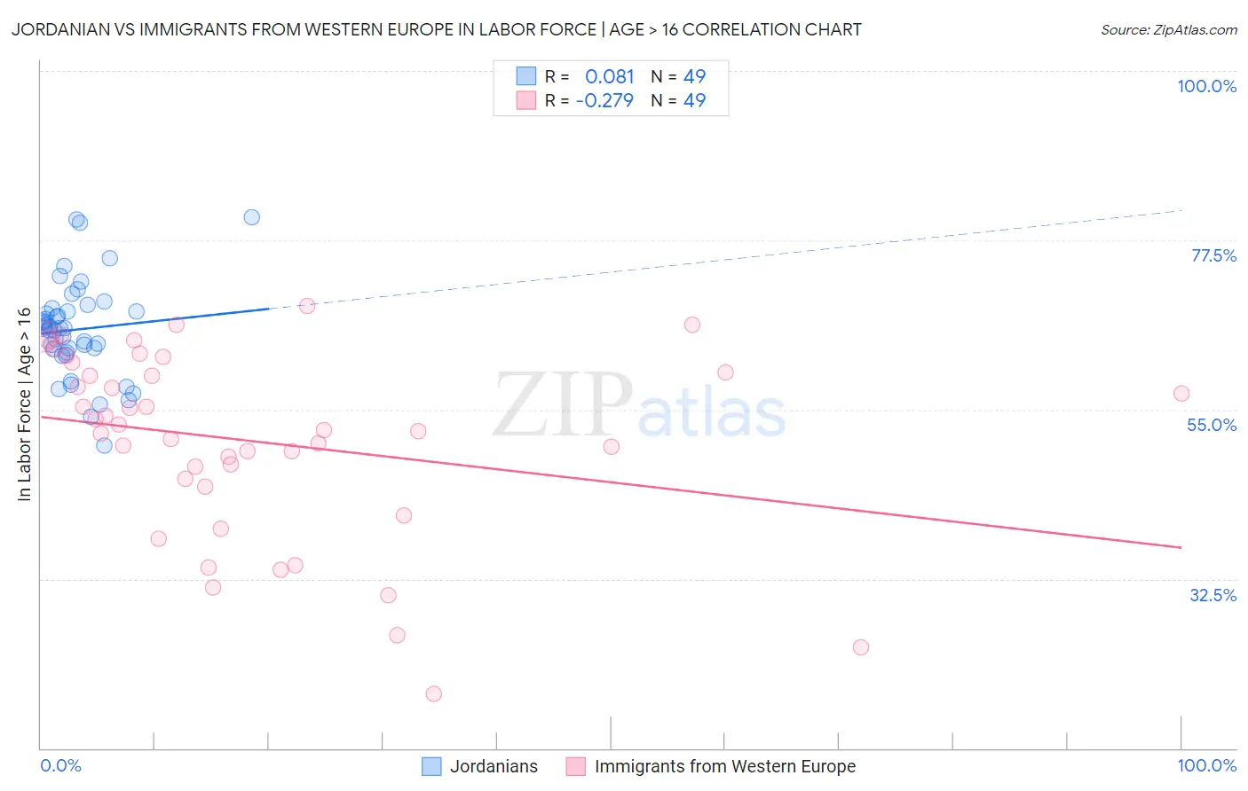 Jordanian vs Immigrants from Western Europe In Labor Force | Age > 16