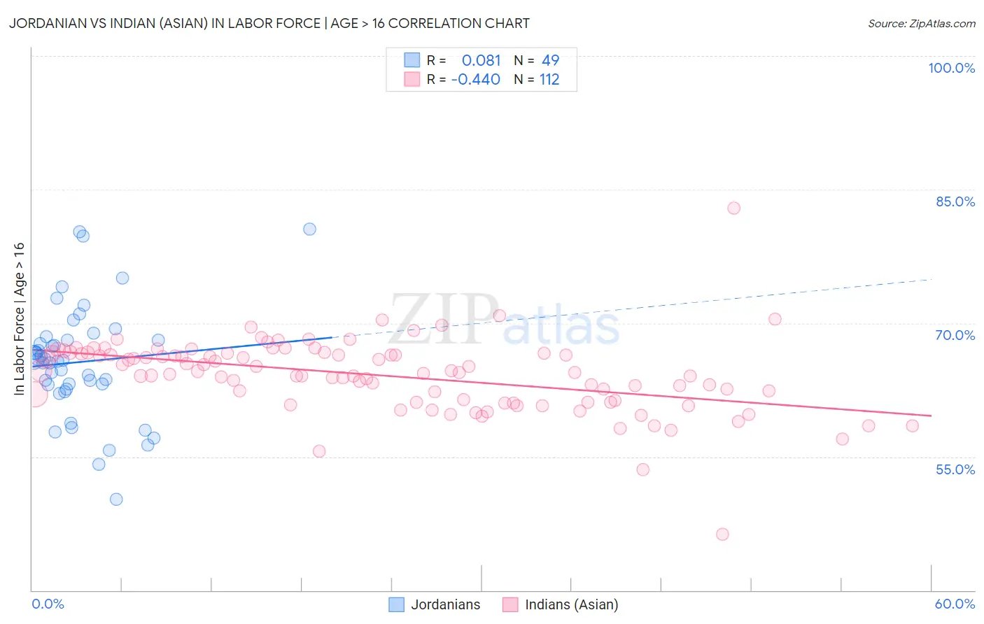 Jordanian vs Indian (Asian) In Labor Force | Age > 16