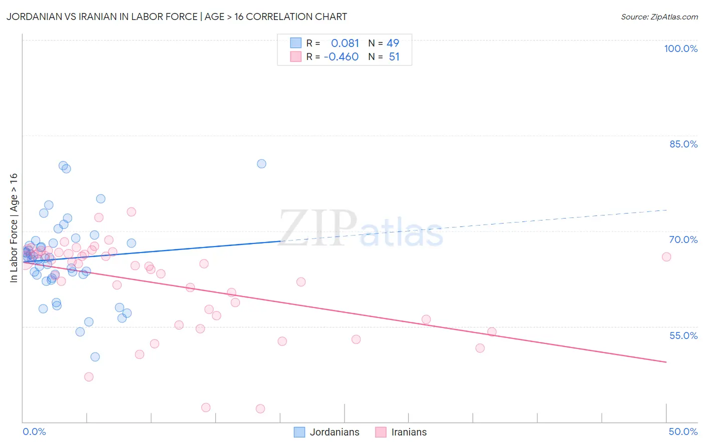 Jordanian vs Iranian In Labor Force | Age > 16