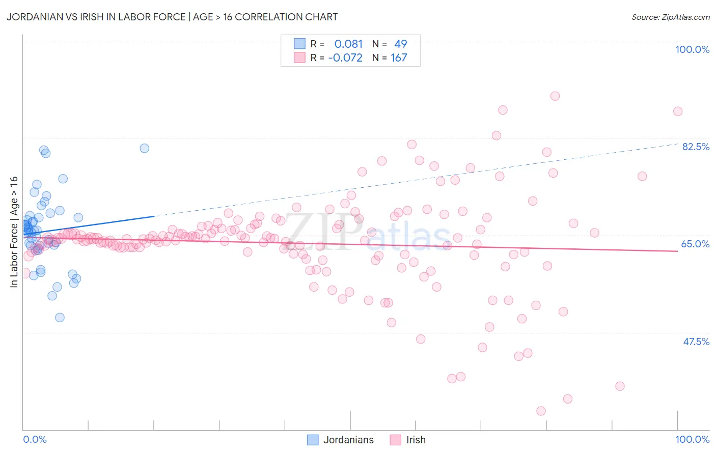 Jordanian vs Irish In Labor Force | Age > 16