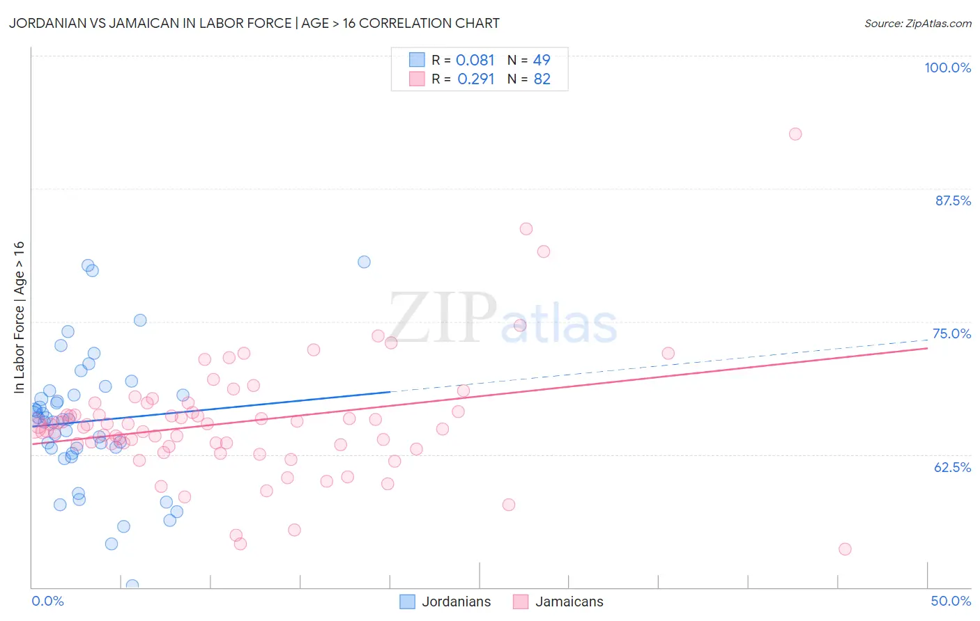 Jordanian vs Jamaican In Labor Force | Age > 16