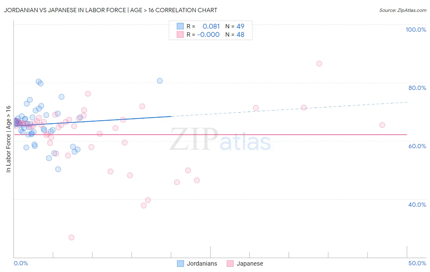 Jordanian vs Japanese In Labor Force | Age > 16