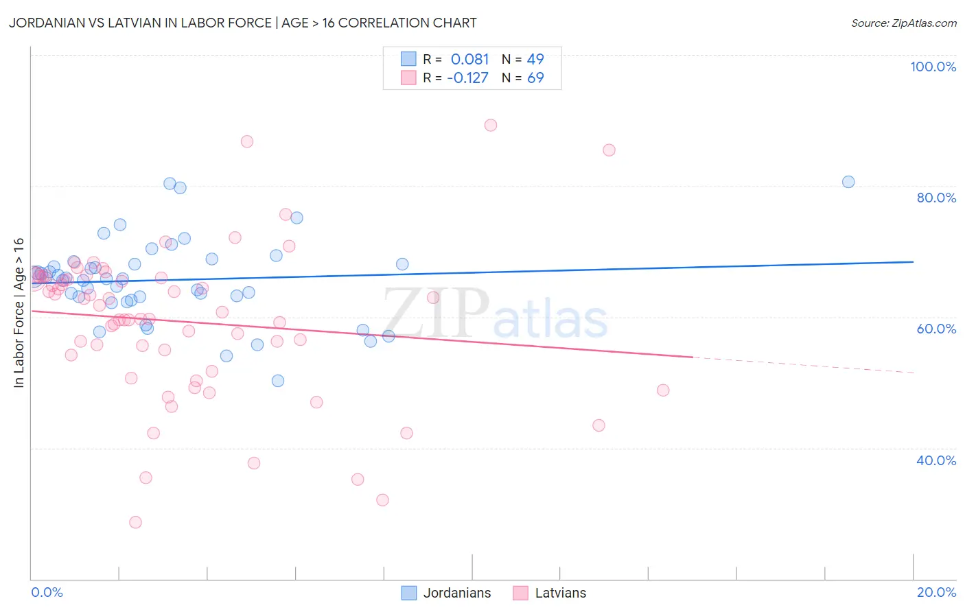 Jordanian vs Latvian In Labor Force | Age > 16