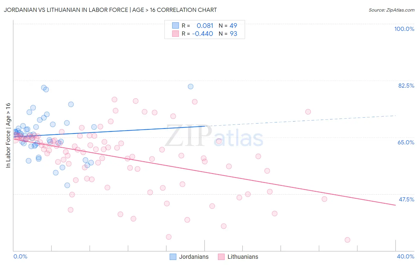 Jordanian vs Lithuanian In Labor Force | Age > 16