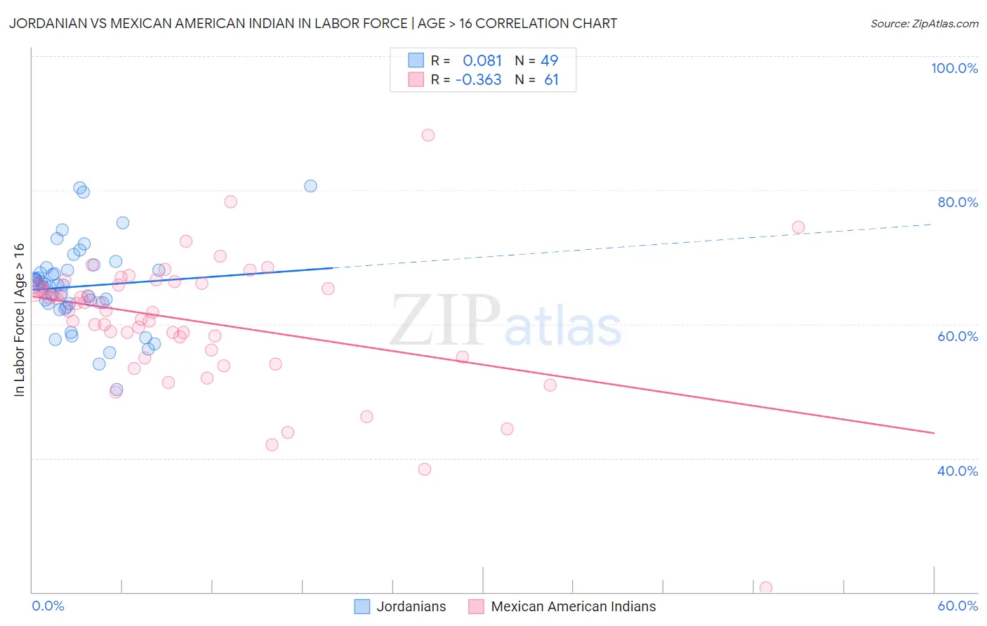 Jordanian vs Mexican American Indian In Labor Force | Age > 16