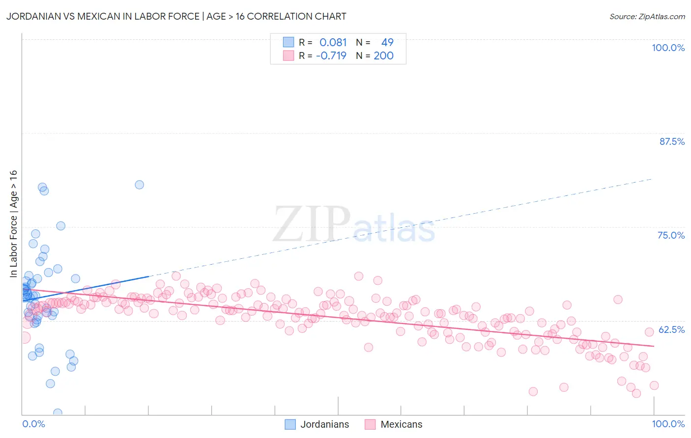 Jordanian vs Mexican In Labor Force | Age > 16