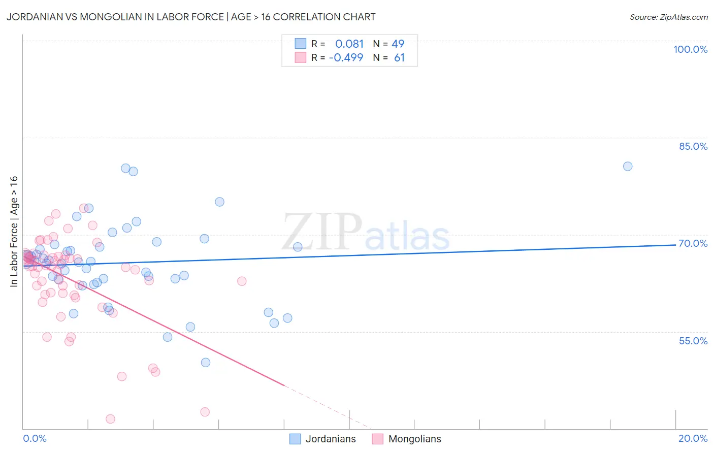 Jordanian vs Mongolian In Labor Force | Age > 16