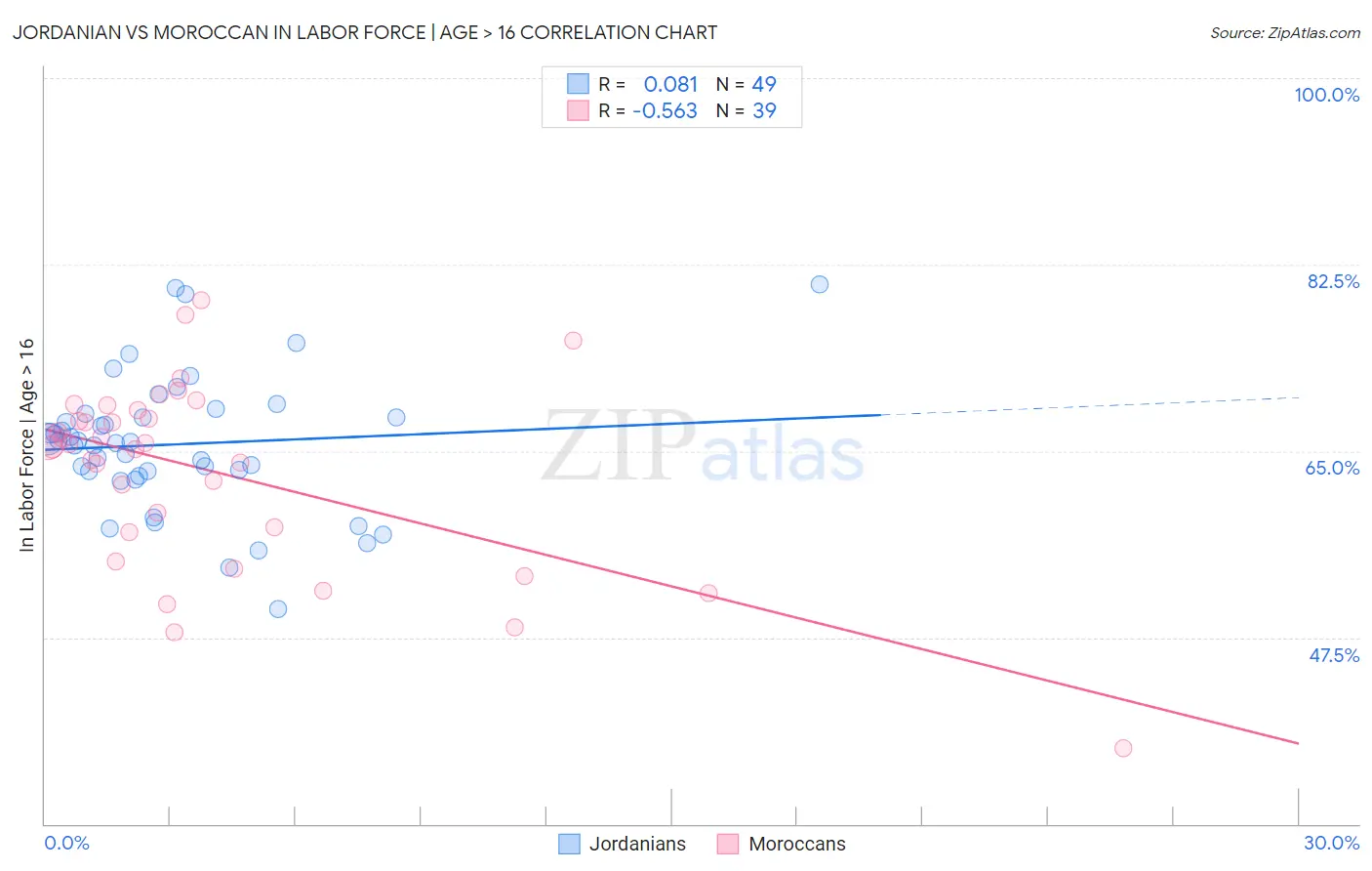 Jordanian vs Moroccan In Labor Force | Age > 16