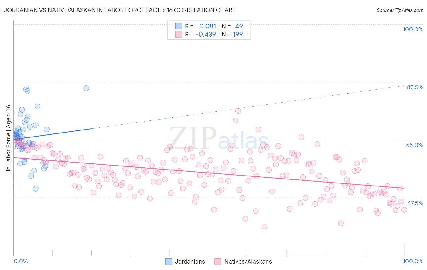 Jordanian vs Native/Alaskan In Labor Force | Age > 16
