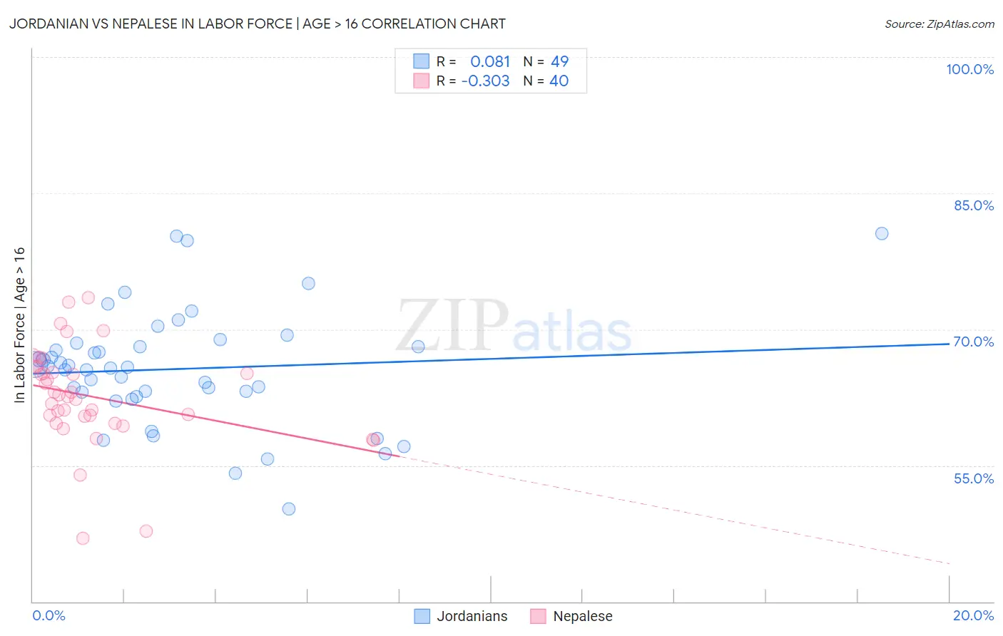 Jordanian vs Nepalese In Labor Force | Age > 16