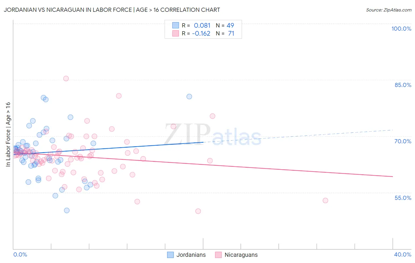 Jordanian vs Nicaraguan In Labor Force | Age > 16