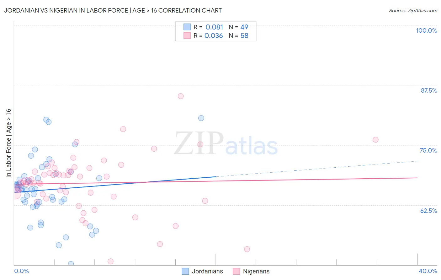Jordanian vs Nigerian In Labor Force | Age > 16