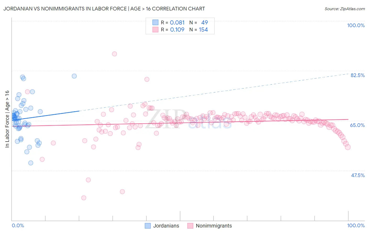 Jordanian vs Nonimmigrants In Labor Force | Age > 16