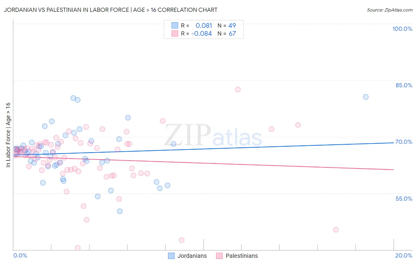 Jordanian vs Palestinian In Labor Force | Age > 16